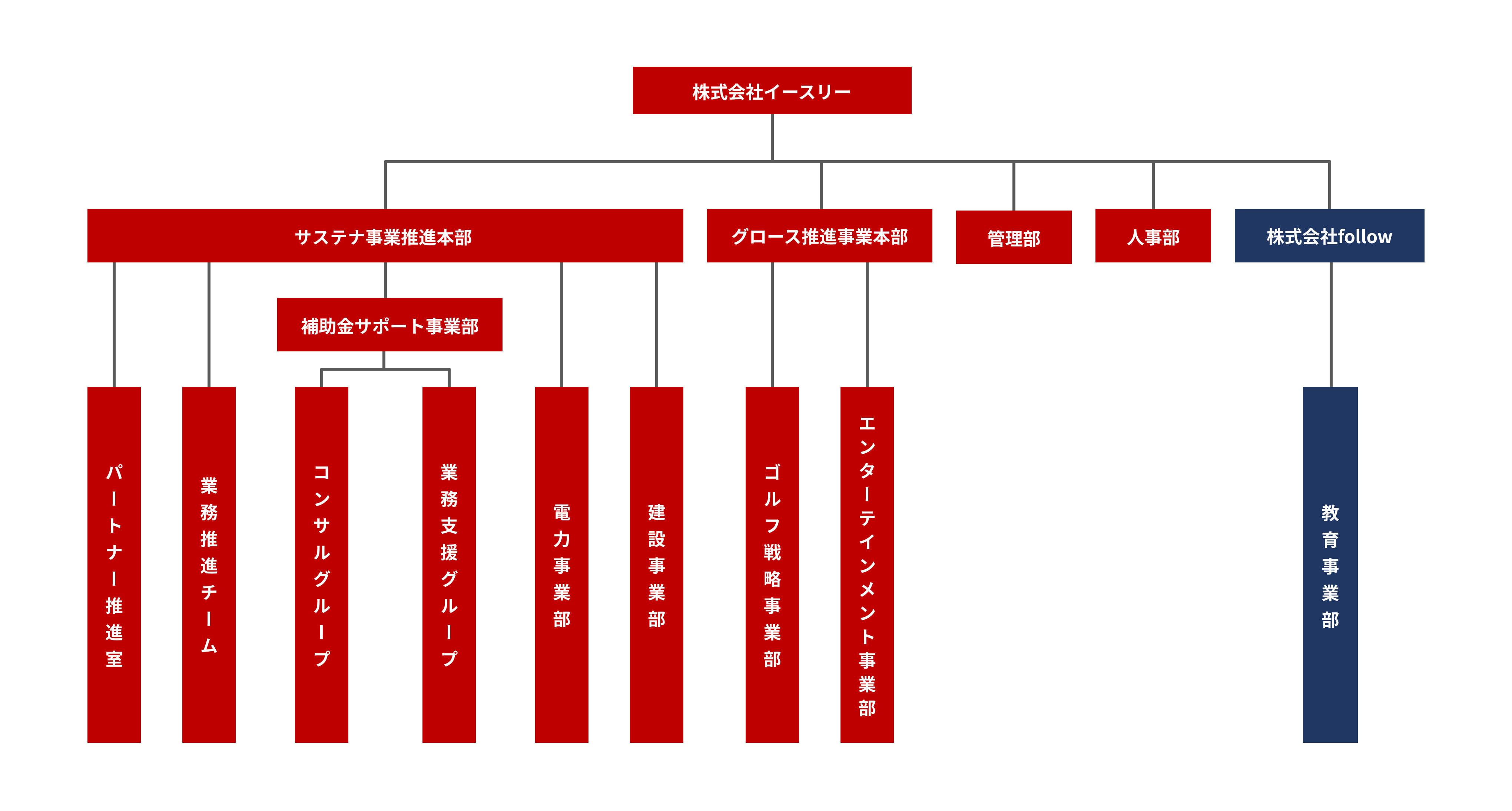 体制図